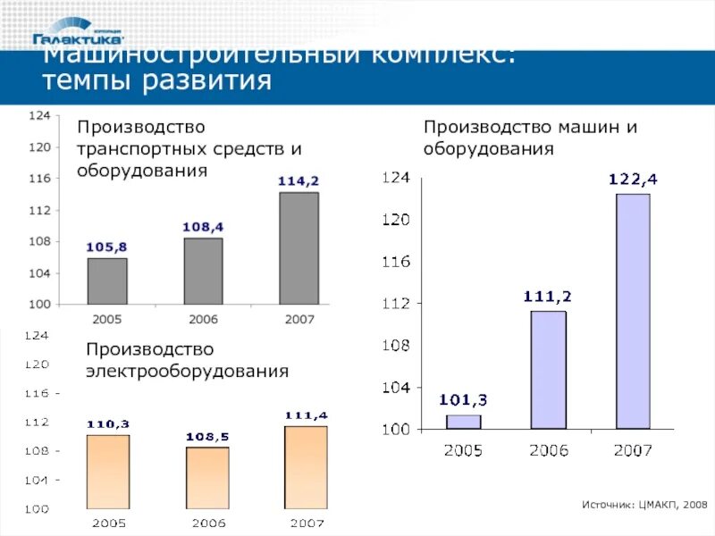 Производство развивающаяся в россии. Машиностроительный комплекс России диаграмма. Структура продукции машиностроительного комплекса РФ. Машиностроение России статистика. Графики развития в машиностроении.