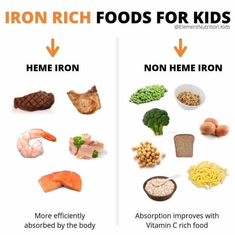 Iron rich foods. Железо витамины. Food rich in iron. Iron rich. Источники железо картинки.