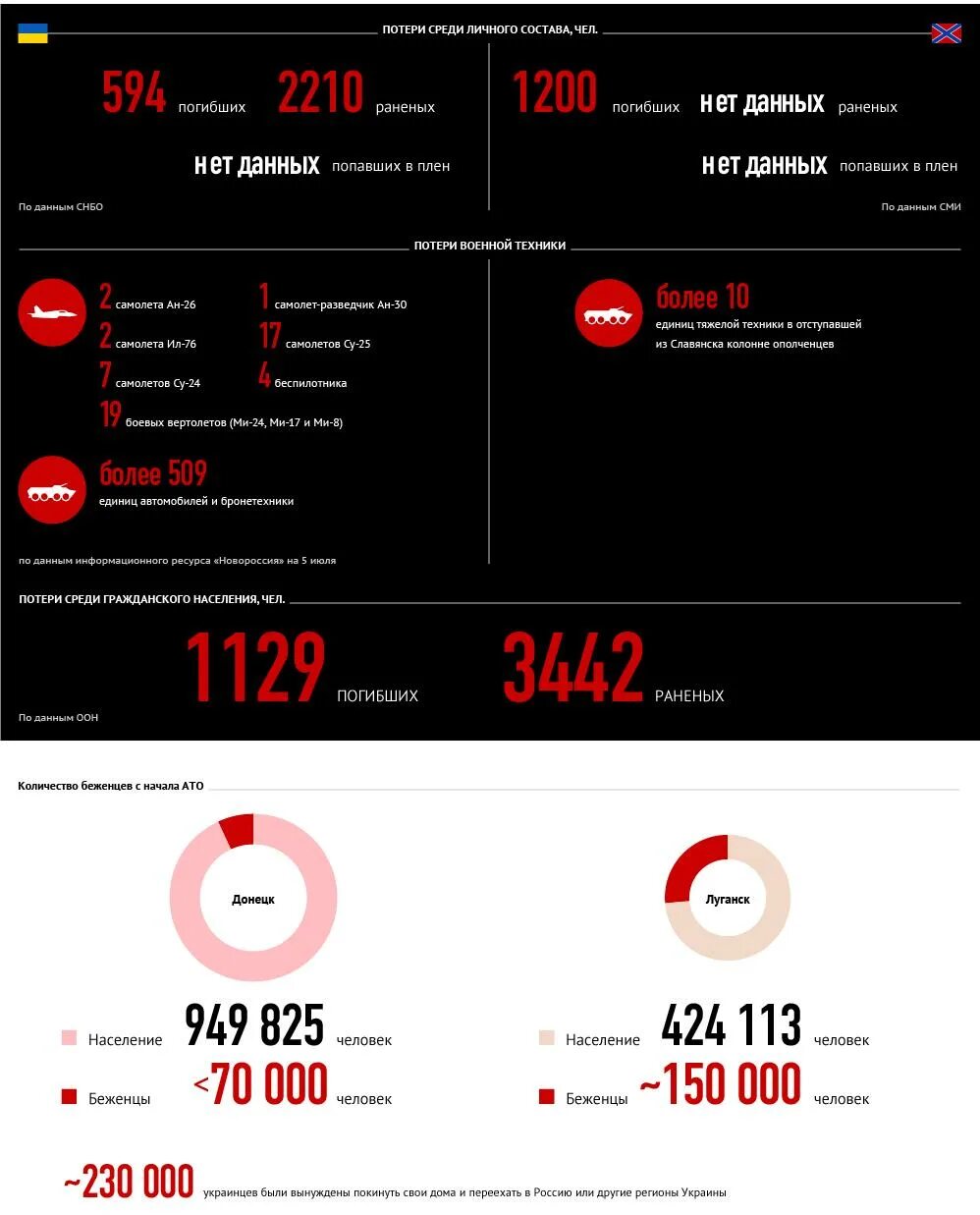 Потери украинских войск потери рф. Сколько потерь со стороны. Потери российских войск по регионам. Потери сторон на украине 2022. Потери всу на украине 2022 на сегодня таблица.