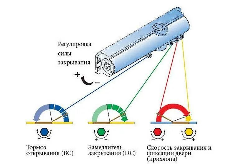 Как регулировать доводчик. Регулировка доводчика двери palladium. доводчик дверной регулировка усилия. доводчик дверной регулировка дохлопа. доводчик дверной 2 винта регулировка.