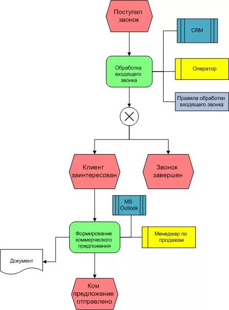Процесс приема и переработки. Схема процесса EPC Aris. Схема бизнес процесса Aris EPC. Диаграмму бизнес-процессов EEPC. EEPC диаграмма Aris.