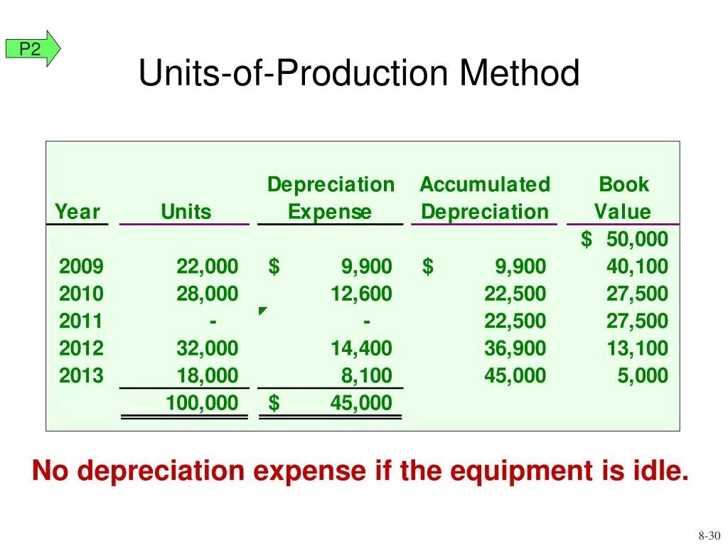 Production method. Depreciation methods. Units of Production depreciation method. Depreciation Expense. How to calculate depreciation.