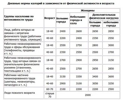 Суточная норма калорий для ребенка