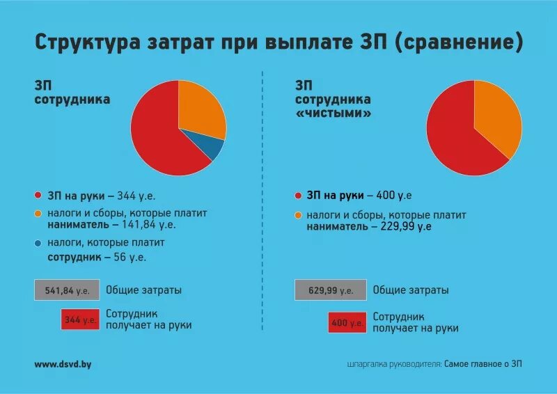 Организация платит за работника. Сколько налога платит работодатель за работника. Налоги с зарплаты. Налог на зарплату сотрудников. % Налогов с зарплаты.