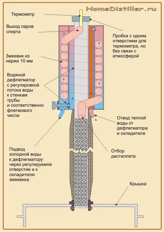 Устройство дефлегматора ректификационной колонны. Рубашечный дефлегматор чертеж. Рубашечный холодильник для самогонного аппарата чертеж. Ректификационная колонна для самогонного аппарата устройство чертеж. Температура на выходе дефлегматора