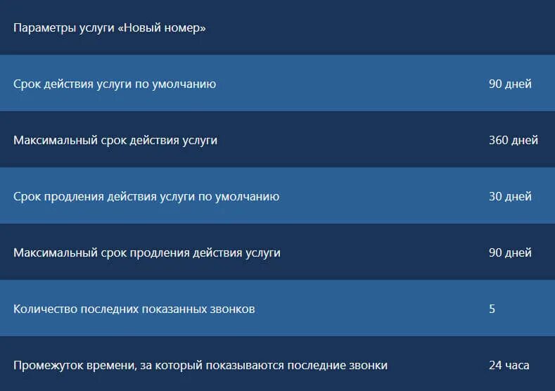 Отправить новый номер. Новые номера теле2. Срок действия номера теле2. Компетенции теле2. Срок обслуживания номера телефона теле2.