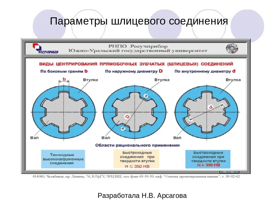 Допуски шлицевых соединений. Допуски шлицевых прямобочных соединений. Шлицевое соединение диаметр 140. Параметры прямобочного шлицевого соединения. Допуски и посадки прямобочных шлицевых соединений.