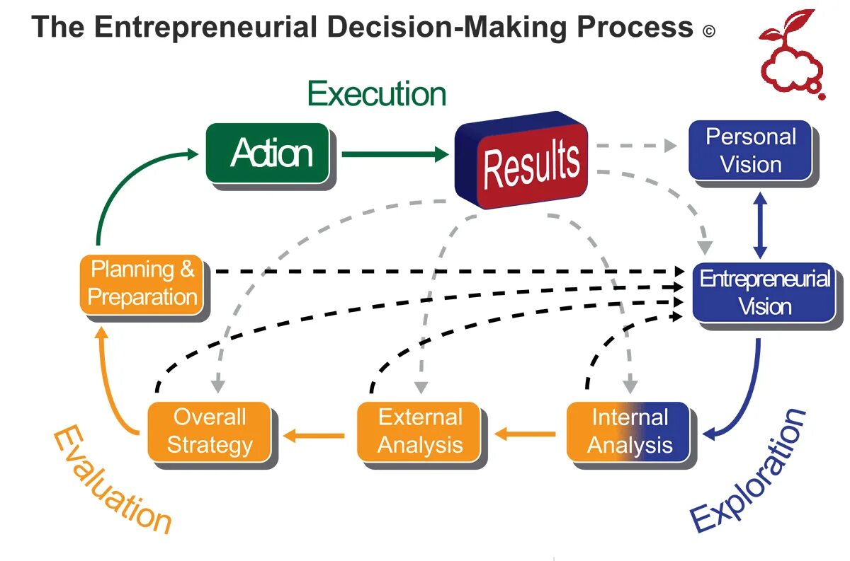 In process картинка. Презентация на тему making a decision. Фон feedback Cycle. Decision making.