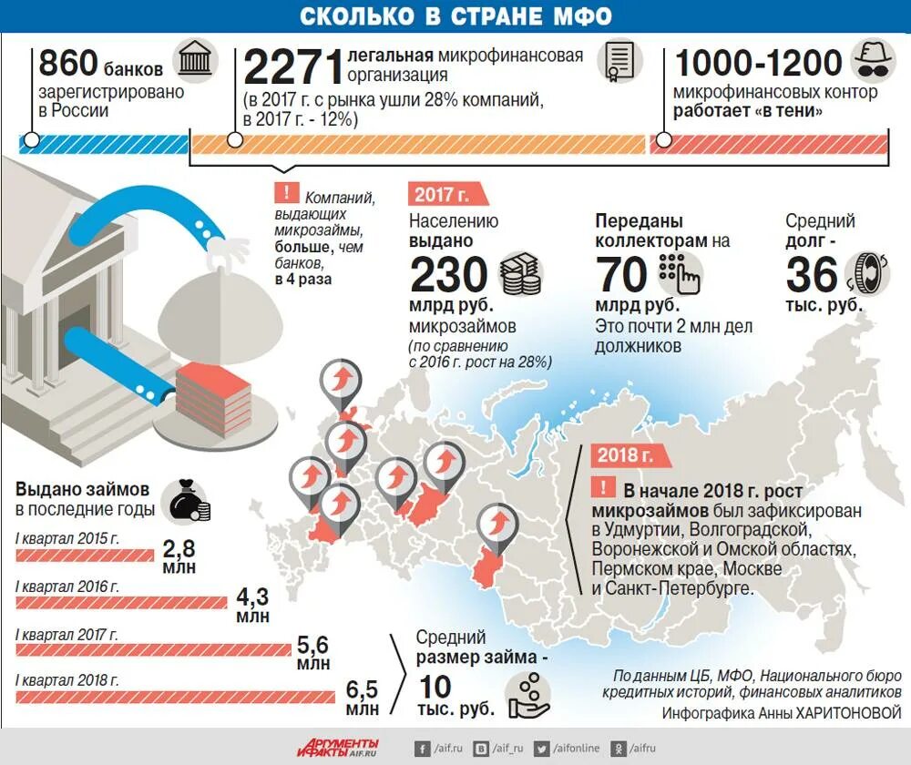 Сколько микрофинансовых организаций