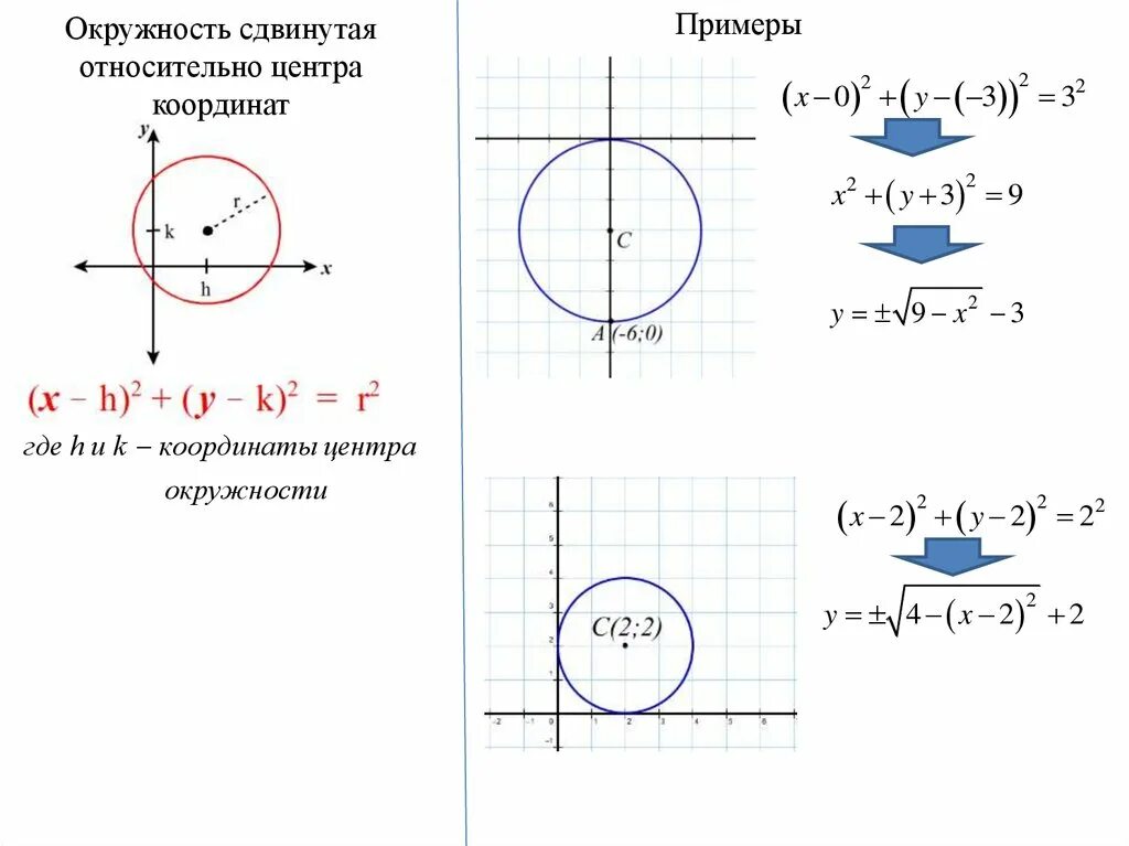 Уравнение окружности смещение по осям. Формула окружности смещение по осям. Смещение окружности по осям координат. Формула окружности пример функции.