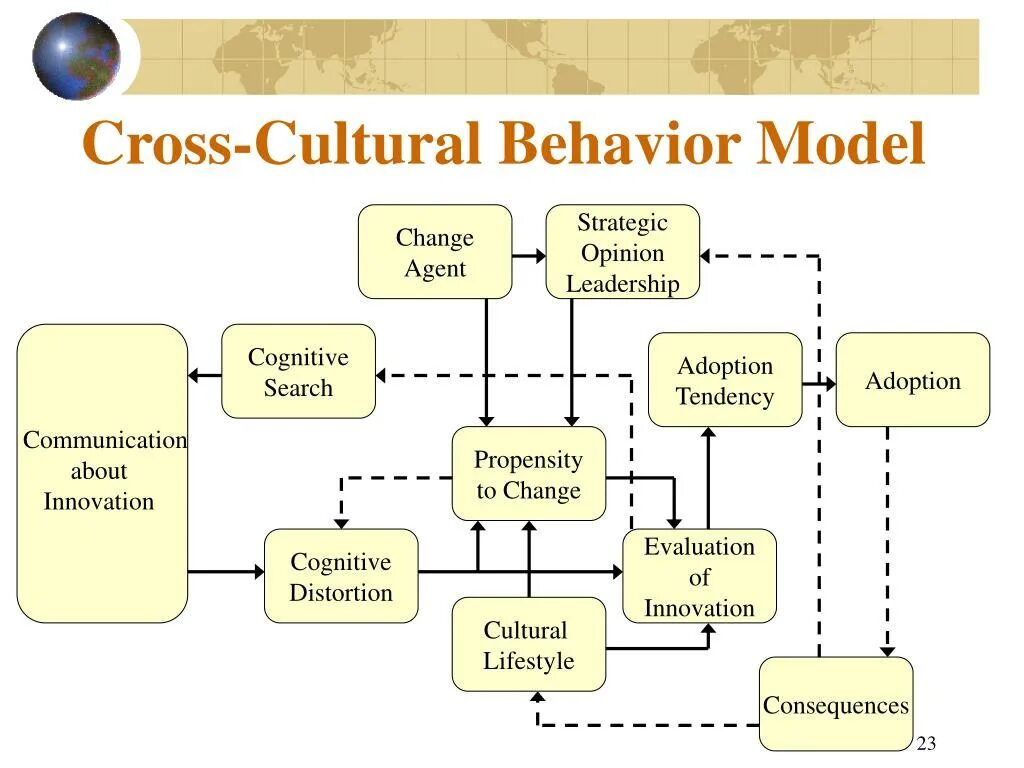 Cross Cultural предложение. Cross Cultural communication. Cultural Behavior. Cross Cultural adaptation models. Model behaviour