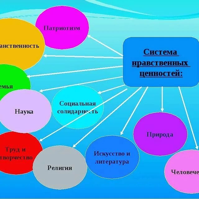Воспитание жизненный опыт. Нравственное воспитание темы классных часов 5 класс. система нравственных ценностей. система духовно-нравственных ценностей. кластер нравственные ценности.
