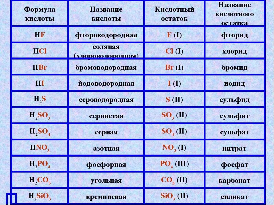 Формулы кислот и кислотных остатков. Формула кислоты в химии 8 класс. Формулы кислот и солей таблица. Формулы кислот и солей 8 класс химия.