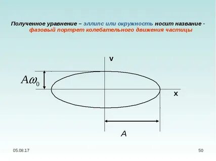 Эллипс уравнение