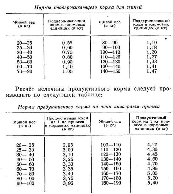 Нормы кормления свиней на откорме таблица. Нормы корма для свиней в сутки таблица. Норма кормления поросят по месяцам комбикорма. Нормы кормления поросят таблице.