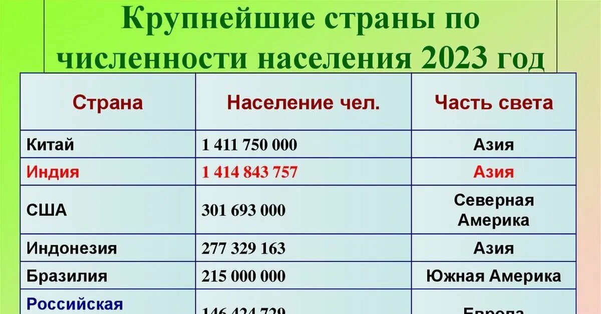 5 самых крупных по численности населения. Таблица стран по численности населения. Крупнейшие страны по численности.