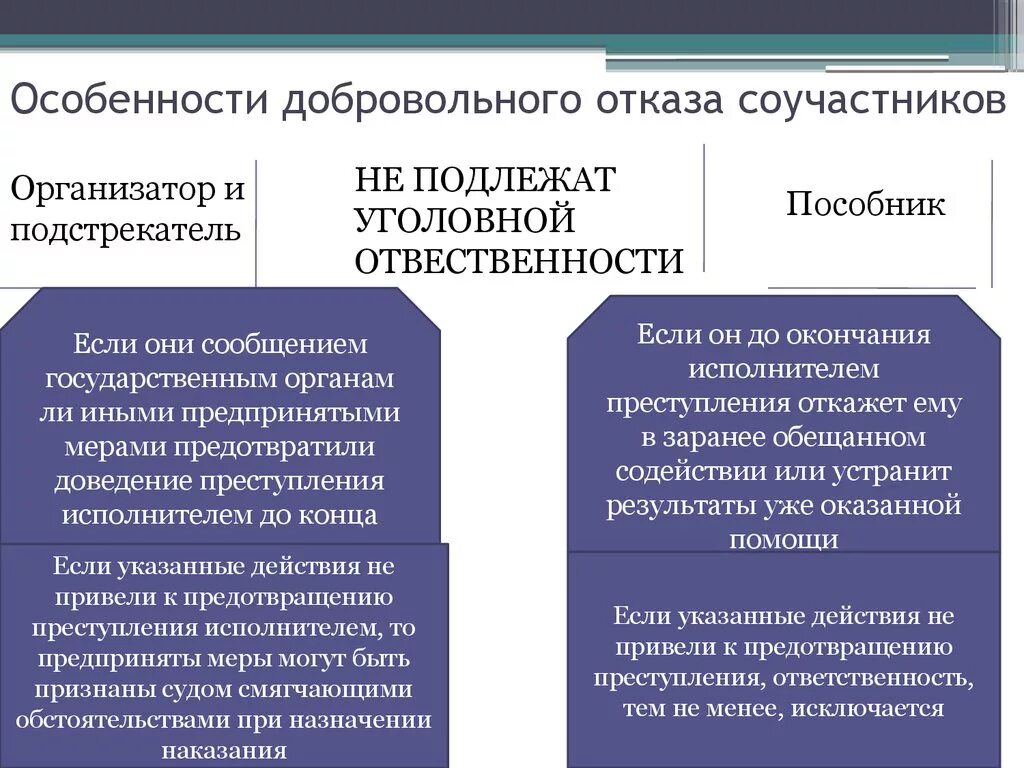 Особенности добровольного отказа соучастников. Особенности добровольного отказа при соучастии. Добровольный отказ при соучастии в преступлении. Роли соучастников