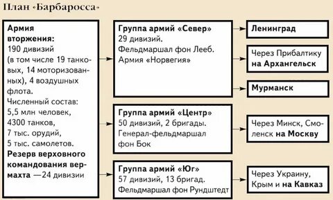 Суть плана барбаросса