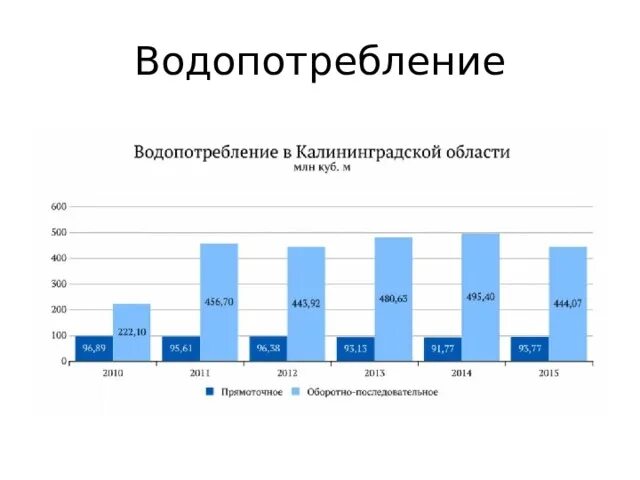 Температура воды калининградской области. Водопотребление. Внутренние воды Калининградской области. Жёсткость воды по Калининградской области. Бытовое водопотребление на душу населения Калининградской области.