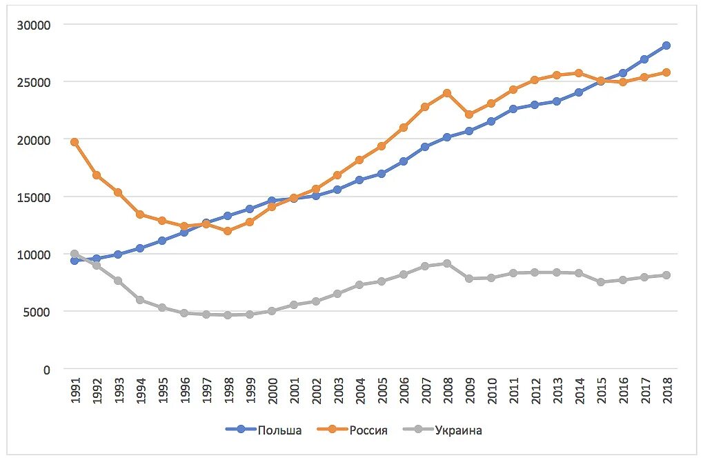 Ввп на душу украина. ВВП Украины на душу населения график. ВВП на душу населения в России и Украине. ВВП Украины на душу населения график по годам. ВВП ППС Украины по годам график.