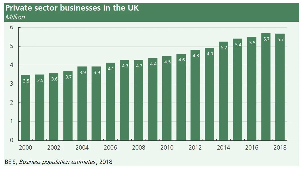 Private sector. Private sectors of Businesses. Зеленый бизнес статистика. Uk sector.