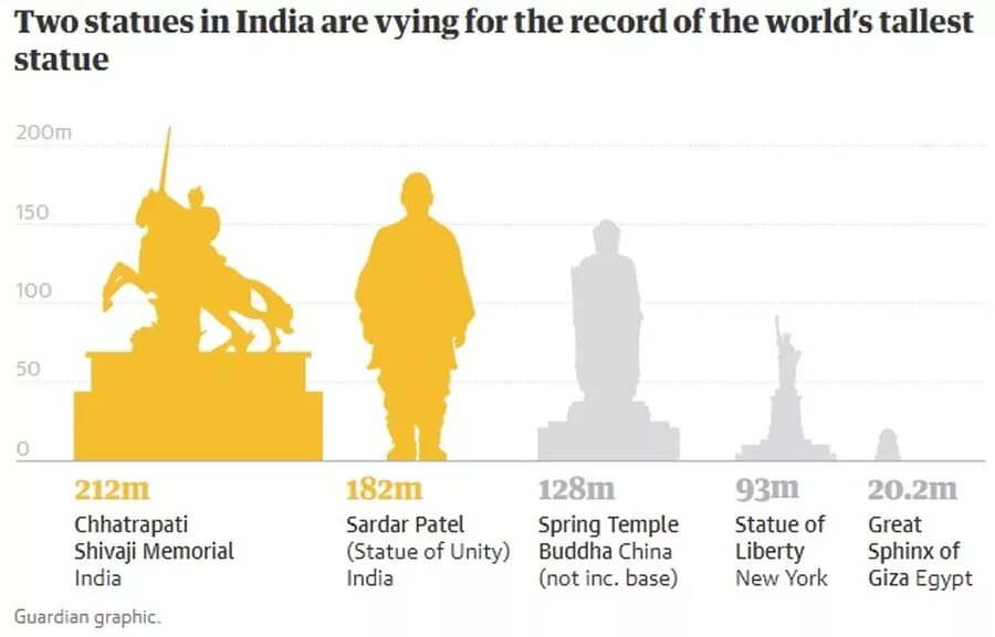 Сколько мир высота. Статуя единства в Индии сравнение. Самые высокие статуи в мире по высоте. Самая высокая статуя в мире высота.