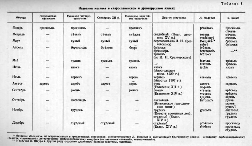 Месяца года на древнерусском языке. Названия месяцев года на славянских языках. Название месяцев года на старославянском языке. Названия месяцев на церковно Славянском.