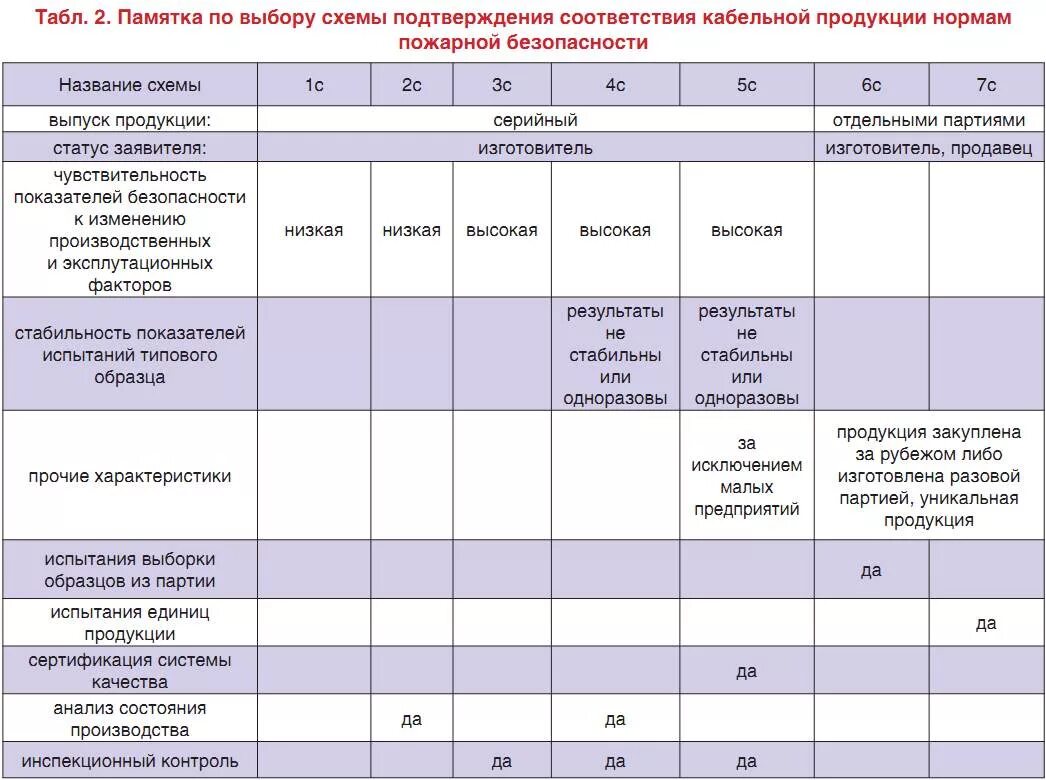 Схемы подтверждения соответствия 1с 3с 4с. Схемы сертификации тр ТС 1с, 3с, 4с. Схема подтверждения соответствия 1с. Сертификации (схемы 1с, 3с и 4с) и. Схемы сертификации декларирования