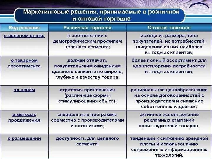 Для принятия маркетинговых. Виды маркетинговых решений. Маркетинговые решения в оптовой торговле. Маркетинговые решения примеры. Типы маркетинга.