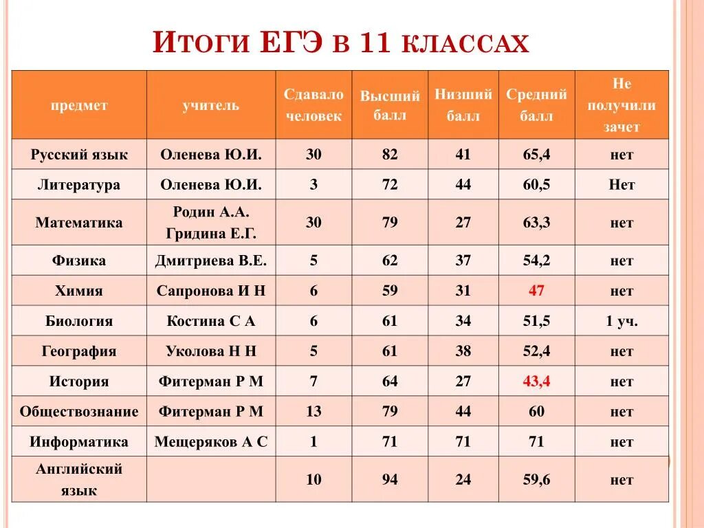 Результаты егэ по математике по школам. Баллы по итогам ЕГЭ. Результаты ЕГЭ. Результаты ЕГЭ по баллам. Результаты ЕГЭ по русскому.