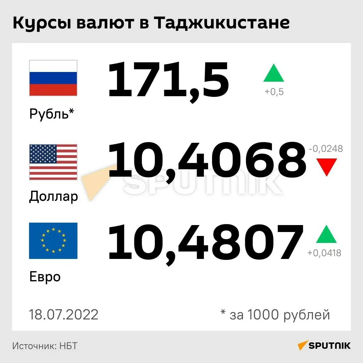 Российский курс рубля на таджикский 1000