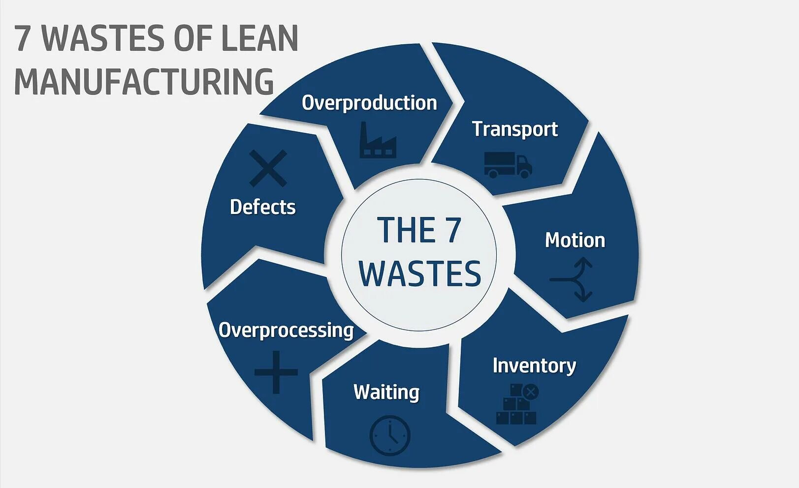 Бережливое производство студентов. 7 Wastes of Lean. 7 Видов потерь Бережливое производство. Lean Бережливое производство. Потери в бережливом производстве.