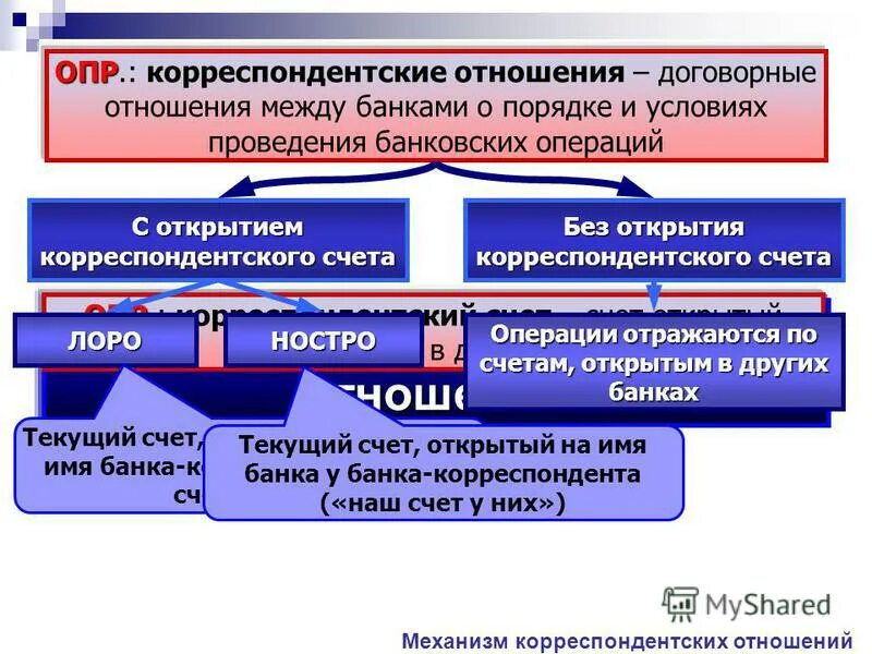 Банк респондент это банк. Корреспондентские счета между банками. Корреспондентские отношения банков. Схема расчетов по корреспондентским счетам. Корреспондентский банк.