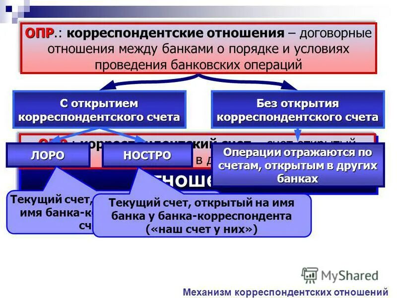 Отношениях с другими банками. Корреспондентские отношения. Корреспондентские отношения между банками. Виды межбанковских корреспондентских отношений. Виды операций по корреспондентским счетам.