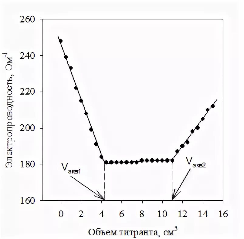 Титрование серной кислоты. Кривая титрования янтарной кислоты. Титрование раствора na2co3 раствором hcl. Цветные реакции на дубильные вещества. Кривая титрования na2co3 раствором hcl.