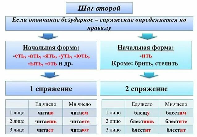 Плакать какое спряжение