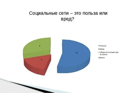 Вред и польза соц сетей