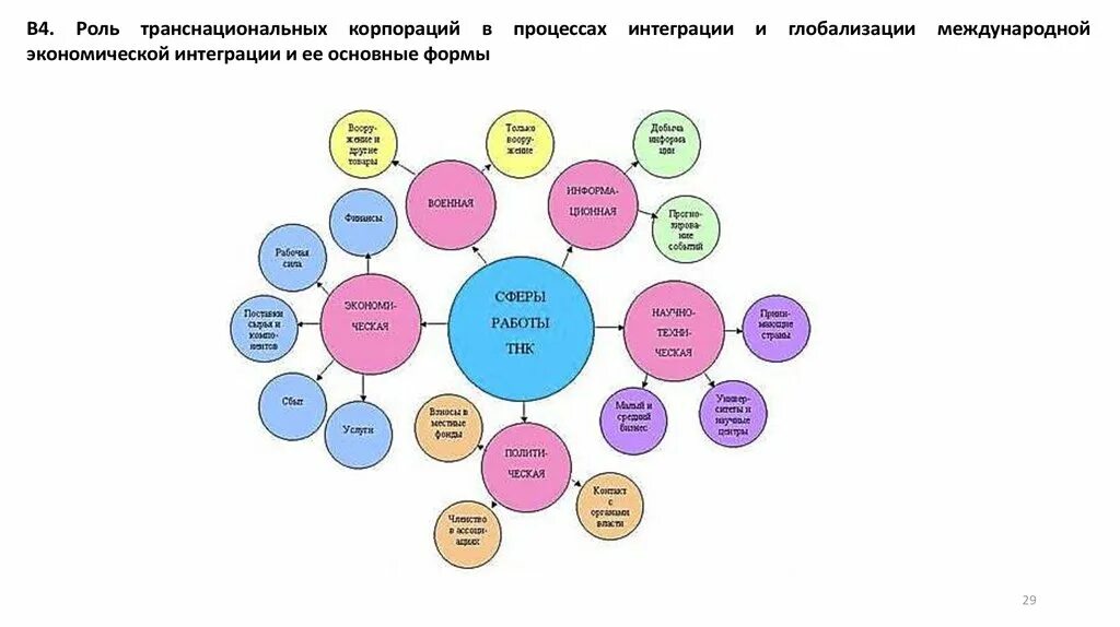 Роль ТНК В глобализации мировой экономики. Роль транснациональных корпораций в процессе глобализации. Экономическая интеграция в Африке. Интеграционные объединения ТНК.