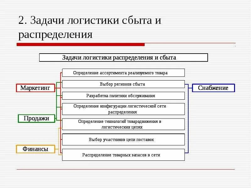 Задачи сбытовой логистики. Сбытовая логистика схема. Задачи сбытовой логистики схема. Цель сбытовой логистики. Принцип сбыта