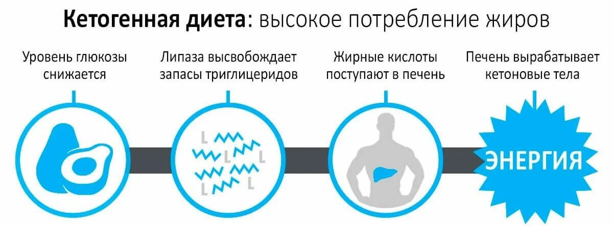 Как правильно войти в кетоз и быстро. Кетогенная диета. кето диета кетоз. диета для кетоза. механизм кетогенной диеты.