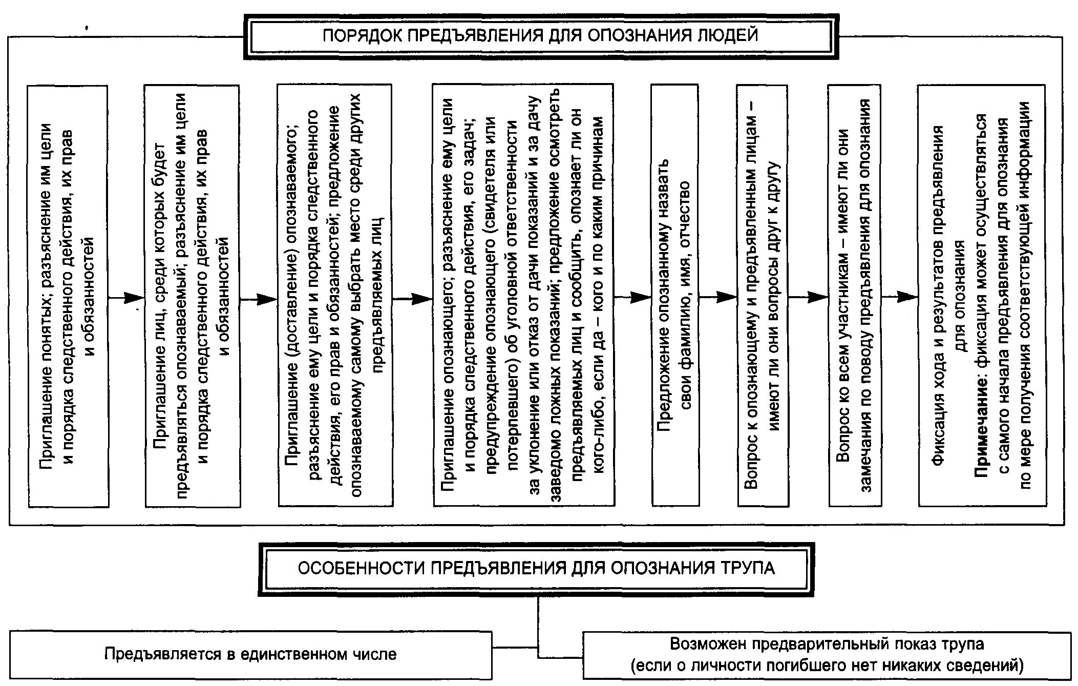 Схема предъявление для опознания Уголовный процесс. План предъявления для опознания предмета. План подготовки предъявления для опознания. План подготовки предъявления для опознания предмета. Правила опознания