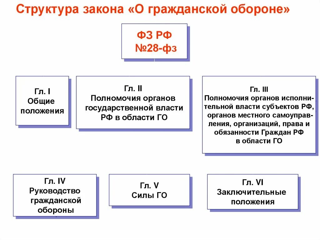 Фз 28 статус. Закон о гражданской обороне. Структура закона. Основные законы гражданской обороны. Структура закона о гражданской обороне.