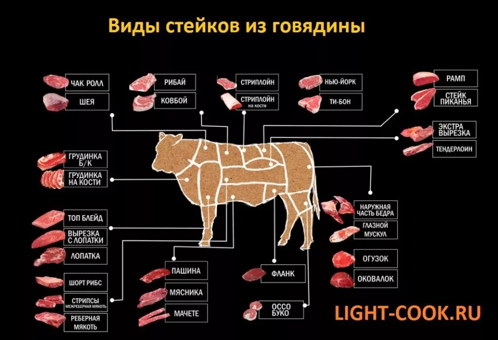 Нежные части говядины. Части туши говядины Рибай. Корова сьейки схема. Схема разделки говяжьей туши с названиями частей. Говядина части туши названия Рибай.