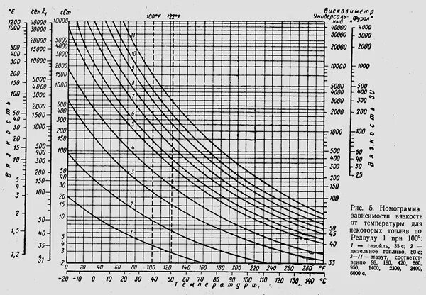 Динамическая вязкость керосина. Кинематическая вязкость керосина при 20. Зависимость вязкости топлива от температуры. Вязкость керосина. Вязкость керосина.