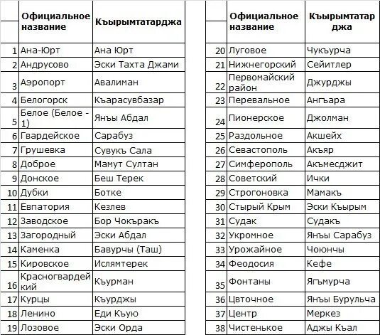 Татарские названия в россии. Крымско татарские названия городов Крыма. Названия гор на крымскотатарском языке. Название городов Крыма на крымскотатарском языке. Название крымских городов на крымскотатарском языке.