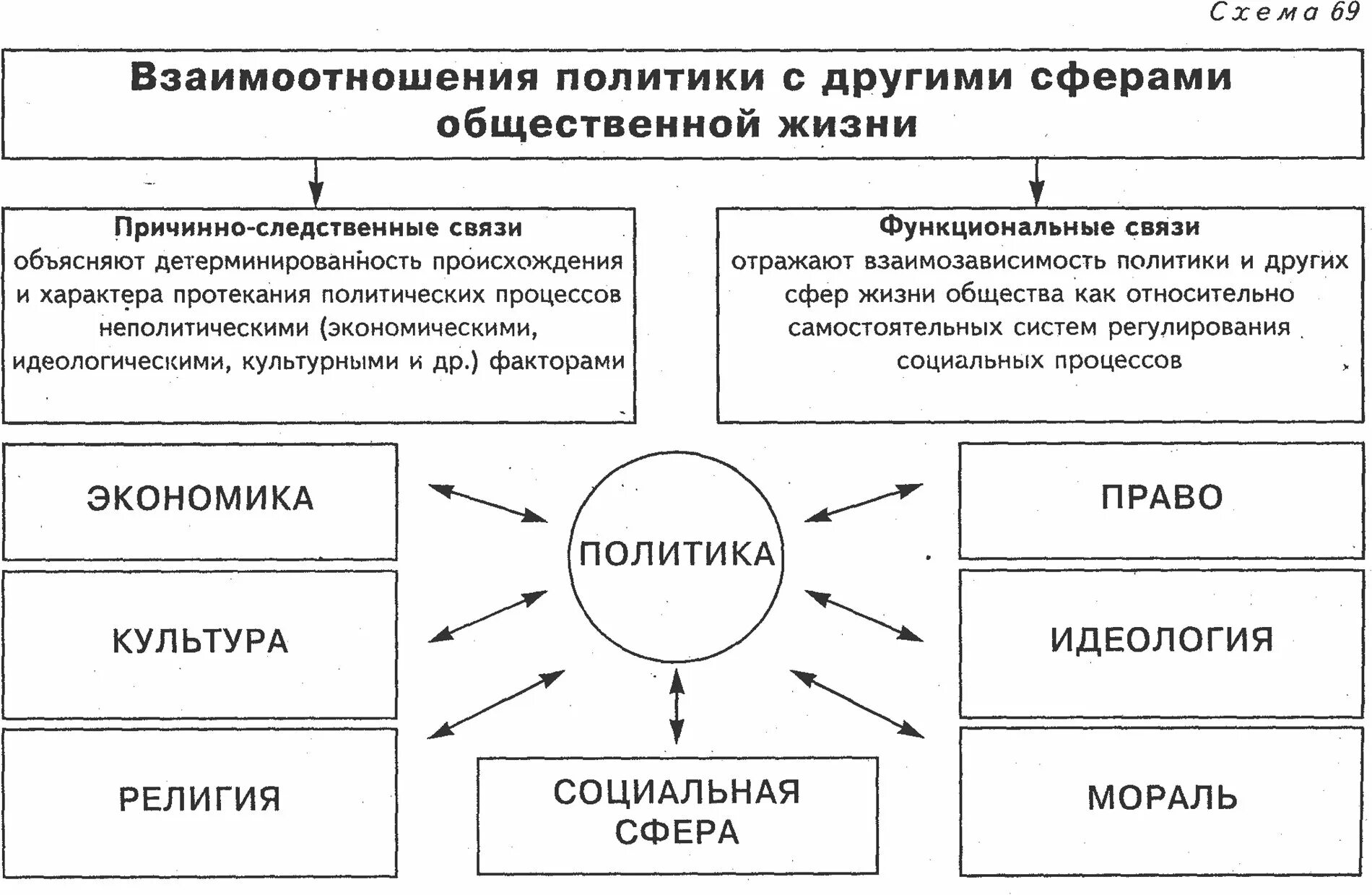 Взаимосвязь политики с другими сферами общественной жизни. Взаимоотношения политики с другими сферами общества. Взаимодействие политики с другими сферами жизни. Соотношение политики с другими сферами жизни общества.