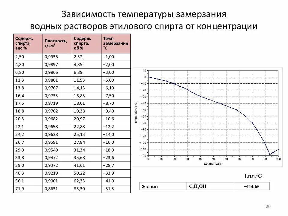 Плотность воды больше или меньше плотности спирта. Температура замерзания спиртовых растворов таблица. Температура замерзания раствора этилового спирта таблица. Таблица замерзания спиртового раствора. Температура кипения спиртового раствора таблица.