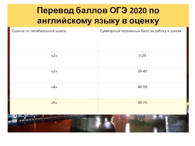 Баллы ОГЭ английский. Баллы на оценку по английскому языку. Баллы по ОГЭ по английскому языку 2020. Оценка ОГЭ по английскому языку. Количество баллов по английски