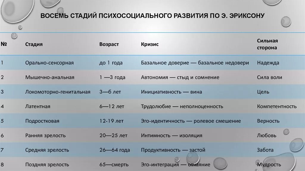 Эриксон доверие. Возрастная периодизация по Эриксону. Эриксон периодизация возрастного развития. Возрастная периодизация э. Эриксона. Возрастная периодизация Эриксона таблица.