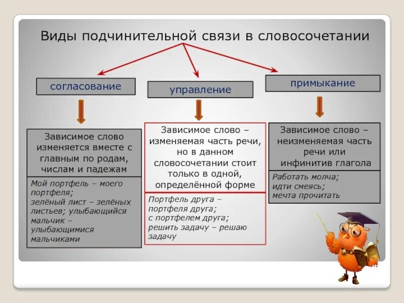 Очень рад вид подчинительной. Типы подчинительной связи согласование управление примыкание. Управление Тип подчинительной связи. Типы подчинительной связи связи. Виды подчинительной связи в словосочетании.